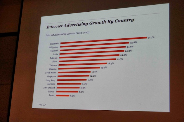 3.InternetAd growth by country