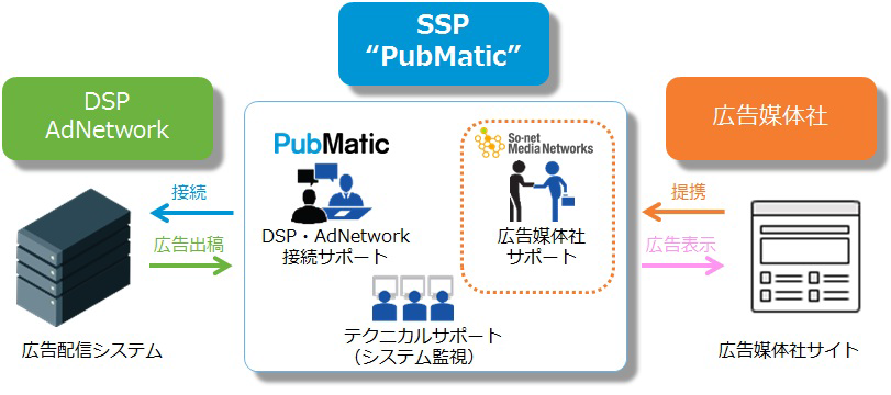 PubMatic市場展開イメージ