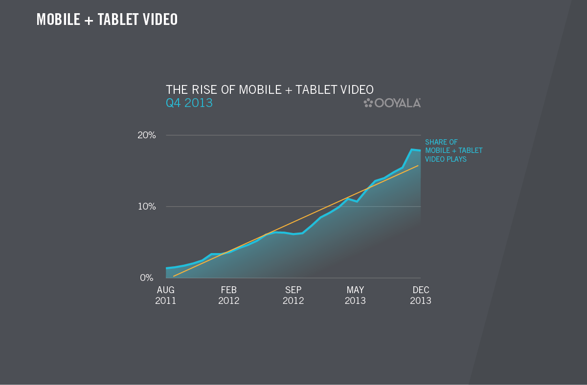 （画像01）モバイルおよびタブレット端末の視聴割合