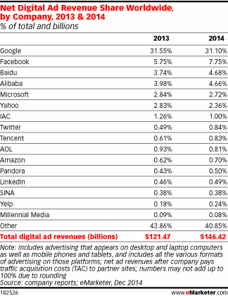 Net Digital Ad Revenue Share Worldwide, by Company, 2013 & 2014_on_eMarketer
