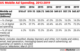 US Mobile Ad Spending,2013-2019