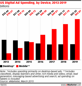 US DigitalAd Spending by Device,2013-2019