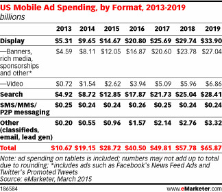 US Mobile Ad Spending by Format,2013-2019