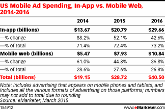 US Mobile Ad Speniding , In-App vs Mobile Web