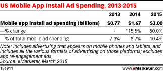 US Mobile App Install Ad Spending