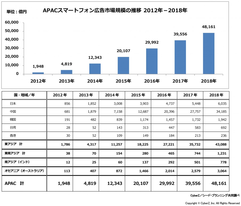 APACスマートフォン広告市場規模の推移2012年-2018年