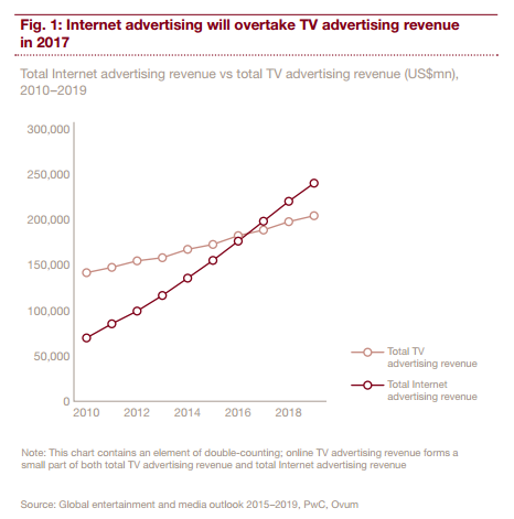 Fig.1:Internet advertising will overtake TV advertising revenue
