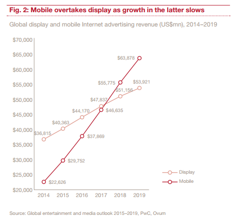 Fig.2: Mobile overtakes display as growth in the latter slows