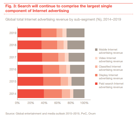 Fig.3: Search will continue to comprise the largest single component of Internet advertising