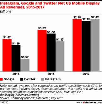 Instagram, Google and Twitter Net US Mobile Display Ad Revenues, 2015-2017