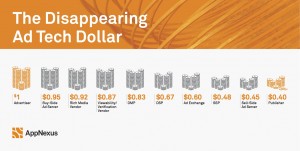 Disappearing-Ad-Tech-Dollar-jpg