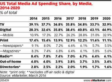 US Total Media Ad Spending Share, by Media, 2014-2020