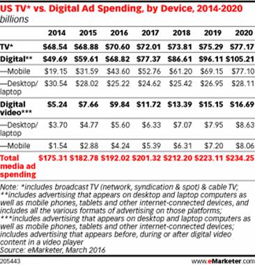 US TV* vs. Digital Ad Spending, by Device, 2014-2020