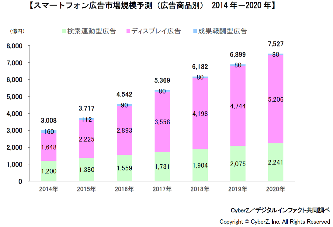 スマートフォン広告　市場規模予測（広告商品別） 2014年－2020年