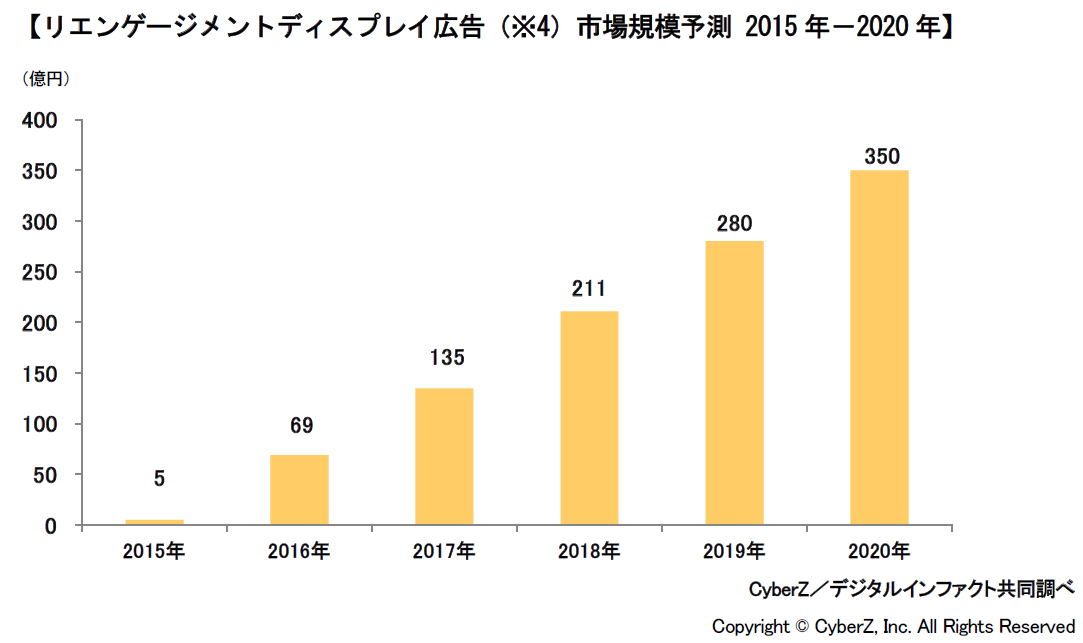 リエンゲージメントディスプレイ広告　市場規模予測 2015年－2020年