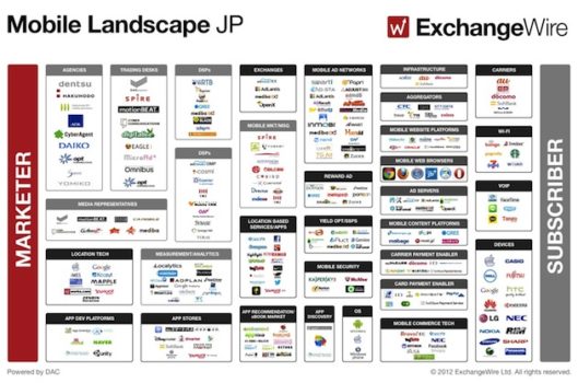 日本版、広告テクノロジー業界マップ2012 (モバイル広告)