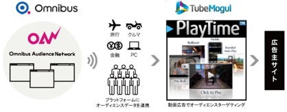 NEWS: オムニバスとチューブモーグルが連携、ビデオ広告分野でオーディエンスターゲティングが可能に