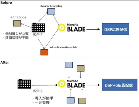 NEWS: マイクロアド、各社アドソリューションを最適利用可能にする「BLADE Open App Market」を公開
