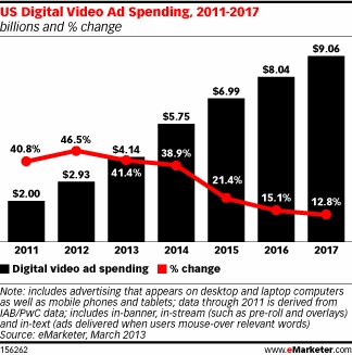 NEWS:テレビ広告とオンラインビデオ広告をパッケージとして検討する新たな兆候 〜米eMarketer調査より