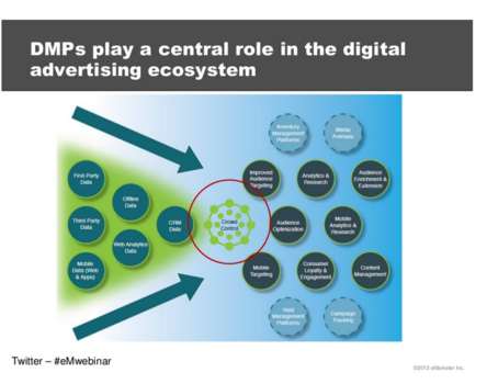 DMPの活用:ビッグデータを用いた、より賢明で効率的なマーケティング意思決定 <SlideShare>