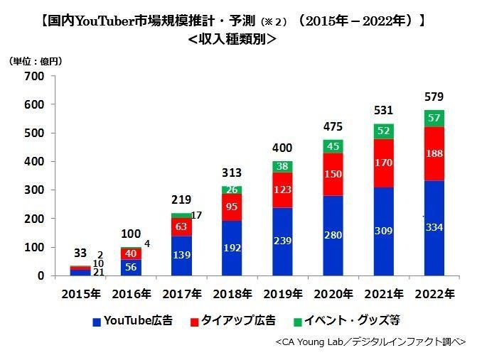 Youtuberの市場 22年には17年比約2 6倍 579億円に Exchangewire Japan