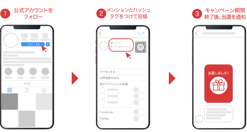 図:Instagramハッシュタグキャンペーンの流れ