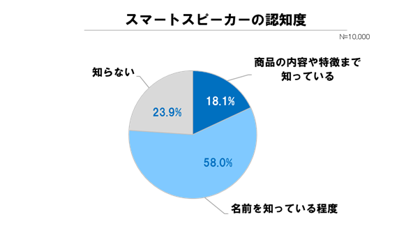 グラフ1：スマートスピーカーの認知度