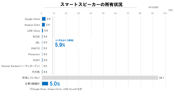 グラフ2：スマートスピーカーの所有状況