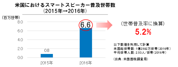 グラフ3：米国におけるスマートスピーカー普及世帯数
