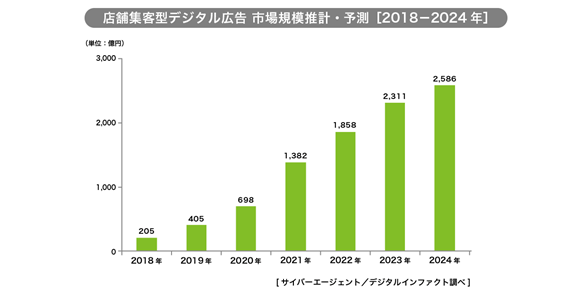 グラフ：店舗集客型デジタル広告 市場規模推計・予測［2018-2024年］