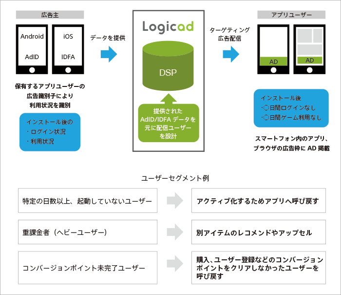 画像:DSP「Logicad」、Branchの「Universal Ads」との連携