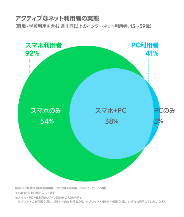 グラフ:アクティブなネット利用者の