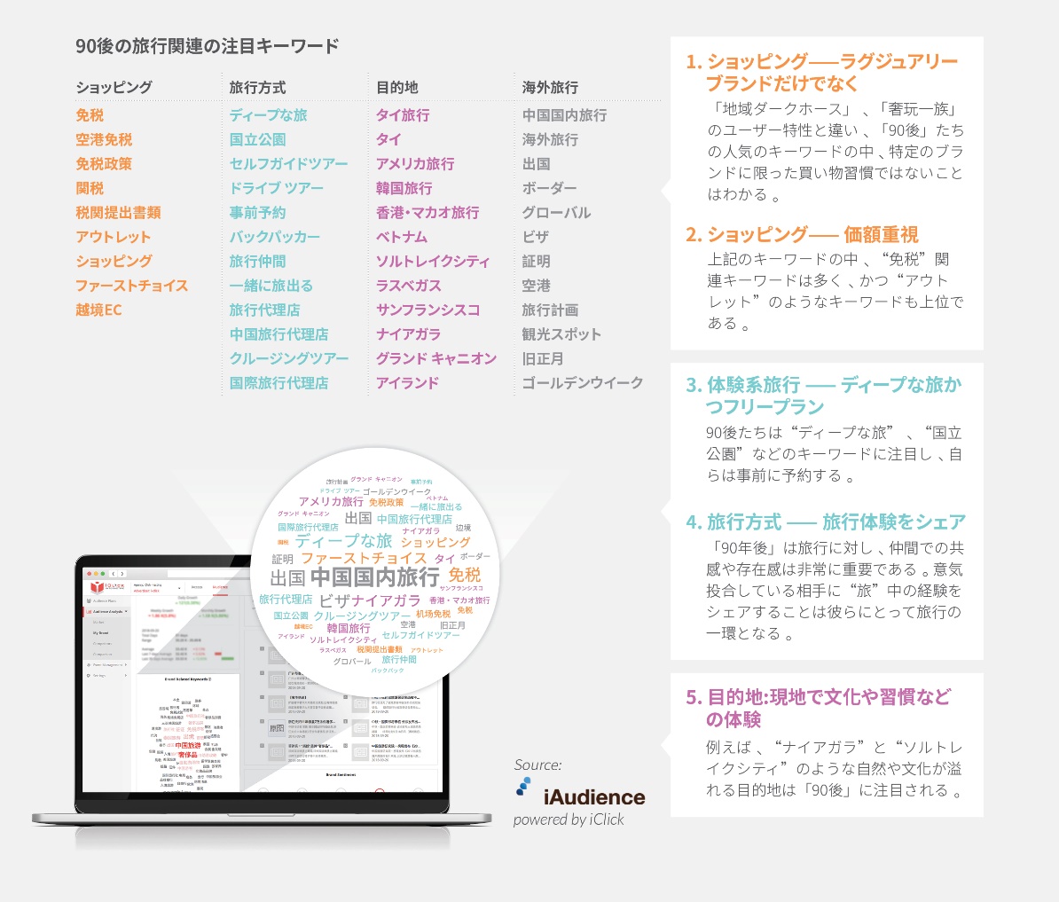 画像：「90後の旅行関連の注目キーワード」