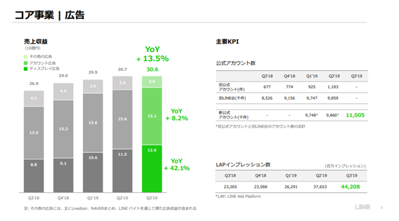図表：コア事業｜広告
