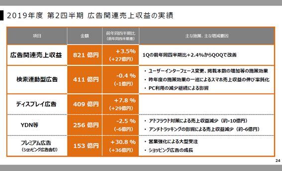 表：2019年度第2四半期 広告関連売上収益の実績