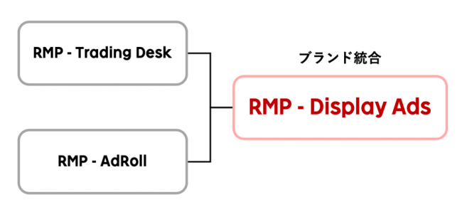 図：「RMP - Display Ads」楽天