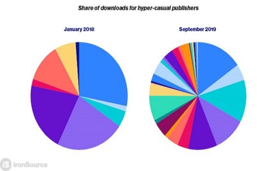 ハイパーカジュアルゲームの市場規模は前年比33%増の30億ドルに