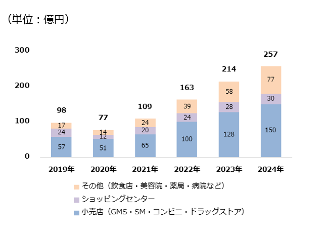 Cci調査 2020 年のデジタルサイネージ広告市場規模は 516 億円の見通し 2024 年には 1 022 億円と予測 Exchangewire Japan