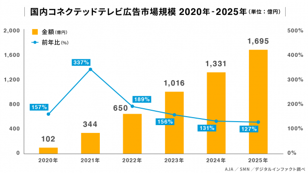 国内コネクテッドテレビ広告市場、2021年は前年比約3.4倍の344億円、2025年は1,695億円に成長【AJA・SMN調査】