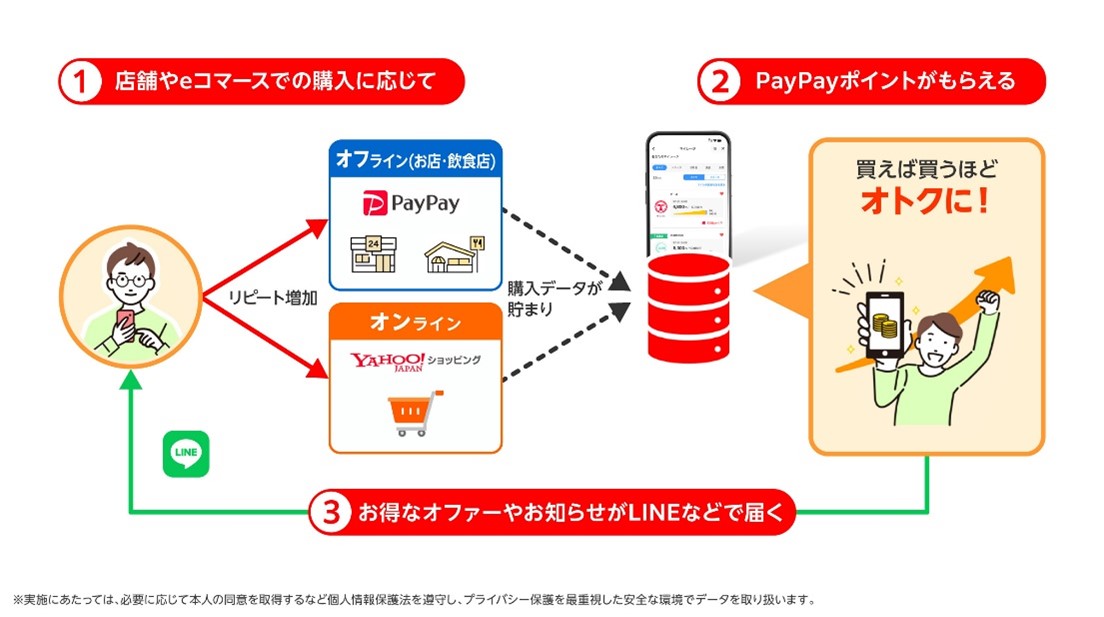 LINE・Yahoo! JAPAN・PayPay マイレージ」来春始動！店舗・EC