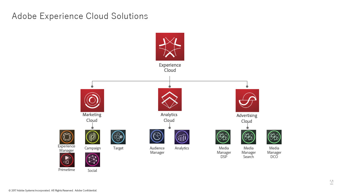図1：Adobe Experience Cloud Solutions